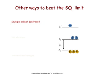 Cahen-Hodes Weizmann Inst. of Science 1-2015
Other ways to beat the SQ limit
e-
h+
e-
e-
h+ h+
Multiple exciton generation
Hot electrons
Intermediate bandgap
EG
EV
EC
EC
*
 