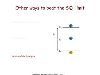 Cahen-Hodes Weizmann Inst. of Science 1-2015
e-
h+
Multiple exciton generation
Hot electrons
Intermediate bandgap
EG
EV
Ei
EC
e-
Other ways to beat the SQ limit
 