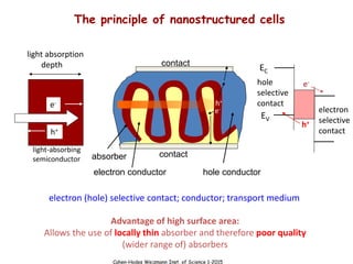 Cahen-Hodes Weizmann Inst. of Science 1-2015
The principle of nanostructured cells
contact
contact
electron conductor hole conductor
absorber
light absorption
depth
e-
h+
light-absorbing
semiconductor
e-
h+
Advantage of high surface area:
Allows the use of locally thin absorber and therefore poor quality
(wider range of) absorbers
e-
h+
hole
selective
contact
electron
selective
contact
EC
EV
electron (hole) selective contact; conductor; transport medium
 
