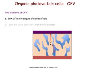 Cahen-Hodes Weizmann Inst. of Science 1-2015
Organic photovoltaic cells OPV
Two problems of OPV:
1. Low diffusion lengths of electron/hole
2. Low dielectric constant – high binding energy
e-
h+
 