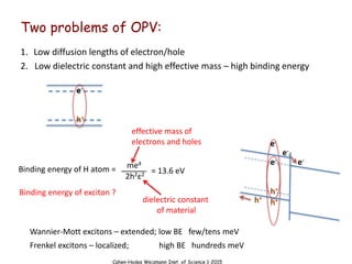 Cahen-Hodes Weizmann Inst. of Science 1-2015
e-
h+
Wannier-Mott excitons – extended; low BE few/tens meV
Frenkel excitons – localized; high BE hundreds meV
Binding energy of H atom = me4
2h2ε2 = 13.6 eV
e-
e-
h+
h+
e-
e-
h+
Two problems of OPV:
1. Low diffusion lengths of electron/hole
2. Low dielectric constant and high effective mass – high binding energy
Binding energy of exciton ?
effective mass of
electrons and holes
dielectric constant
of material
 