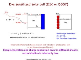 Cahen-Hodes Weizmann Inst. of Science 1-2015
Dye sensitized solar cell (DSC or DSSC)
HOMO
LUMO e-
e-
h+
light
e-
I- + h+ ---> I
2I + I- ---> I3
- (I is soluble in I-)
At counter electrode, I is reduced back to I-
Important difference between this cell and “standard’ photovoltaic cells
or previous nanocrystalline cell:
Charge generation and charge separation occur in different phases:
recombination is inherently low.
semiconductor
dye
TiO2
EC
EV
TiO2
Need single monolayer
dye on TiO2
But then low absorption
 
