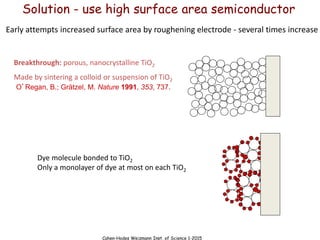 Cahen-Hodes Weizmann Inst. of Science 1-2015
Solution - use high surface area semiconductor
Early attempts increased surface area by roughening electrode - several times increase
Breakthrough: porous, nanocrystalline TiO2
Made by sintering a colloid or suspension of TiO2
O’Regan, B.; Grätzel, M. Nature 1991, 353, 737.
Dye molecule bonded to TiO2
Only a monolayer of dye at most on each TiO2
 