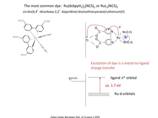 Cahen-Hodes Weizmann Inst. of Science 1-2015
The most common dye: Ru(dcbpyH2)2(NCS)2 or RuL2(NCS)2
cis-bis(4,4’-dicarboxy-2,2’-bipyridine)-bis(isothiocyanato)ruthenium(II)
Ti
N
Ru
N
C
-O
O
C
-O
O
e-
Excitation of dye is a metal-to-ligand
charge transfer
Ru d-orbitals
ligand p* orbital
Ti4+/3+
ca. 1.7 eV
N=C=S
N=C=S
h+
 