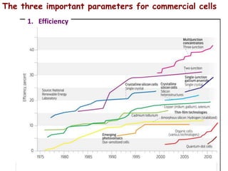 Cahen-Hodes Weizmann Inst. of Science 1-2015
The three important parameters for commercial cells
1. Efficiency
 