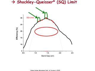 Cahen-Hodes Weizmann Inst. of Science 1-2015
 Shockley-Queisser* (SQ) Limit
0.5 1.0 1.5 2.0 2.5
5
10
15
20
25
30
CH3
NH3
SnI3
CZTS
CZTSS
PbS
Sb2
S3
GaInP
CdTe
OPV
CIGS
c-Si
Efficiency
(%)
Band Gap (eV)
GaAs
InP
CH3
NH3
PbClx
I3-x
DSC
a-Si
SQ Limit
 