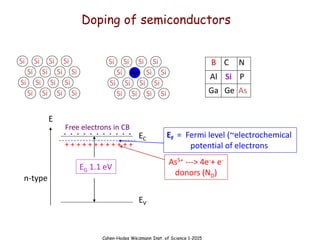 Cahen-Hodes Weizmann Inst. of Science 1-2015
Doping of semiconductors
Si Si Si Si
Si Si Si Si
Si Si Si Si
Si Si Si Si
Si Si Si Si
Si Si Si
Si Si Si Si
Si Si Si Si
As
B C N
Al Si P
Ga Ge As
EC
E
EV
EG 1.1 eV
n-type
As5+ ---> 4e-+ e-
donors (ND)
EF = Fermi level (~electrochemical
potential of electrons
+ + + + + + + + + + + +
          
Free electrons in CB
 