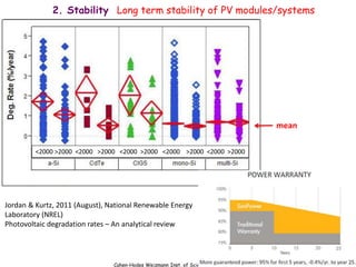 Cahen-Hodes Weizmann Inst. of Science 1-2015
2. Stability Long term stability of PV modules/systems
Jordan & Kurtz, 2011 (August), National Renewable Energy
Laboratory (NREL)
Photovoltaic degradation rates – An analytical review
<2000 >2000 <2000 >2000 <2000 >2000 <2000 >2000 <2000 >2000
mean
 