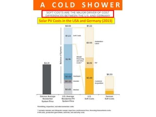 Cahen-Hodes Weizmann Inst. of Science 1-2015
Solar PV Costs in the USA and Germany (2013)
A C O L D S H O W E R
 