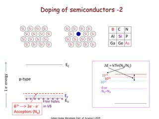 Cahen-Hodes Weizmann Inst. of Science 1-2015
Si Si Si Si
Si Si Si Si
Si Si Si Si
Si Si Si Si
B C N
Al Si P
Ga Ge As
Si Si Si Si
Si Si Si Si
Si Si Si Si
Si Si Si
B
1018
1016
DE = kTln(ND/NC)
0 or
ND=NA
1010
1
e
-
energy
Doping of semiconductors -2
p-type
B3+ ---> 3e- - e-
Acceptors (NA)
EC
EV
EF
        
Free holes
in VB
 