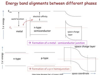 Cahen-Hodes Weizmann Inst. of Science 1-2015
Energy band alignments between different phases
n-type
semiconductor
Evac
metal
EF
work function
electron affinity
e-
space charge
layer
 Formation of a metal - semiconductor junction
n-type p-type
space charge layer
 Formation of a p-n homojunction
1
e
-
energy
1
e
-
energy
space coordinate
 