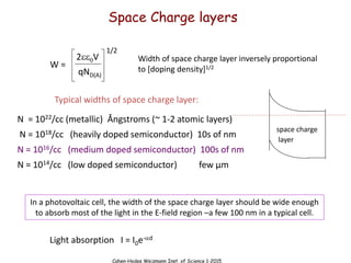 Cahen-Hodes Weizmann Inst. of Science 1-2015
Space Charge layers
Width of space charge layer inversely proportional
to [doping density]1/2
2ee0V
qND(A)
1/2
W =
Typical widths of space charge layer:
N = 1022/cc (metallic) Ångstroms (~ 1-2 atomic layers)
N = 1018/cc (heavily doped semiconductor) 10s of nm
N = 1016/cc (medium doped semiconductor) 100s of nm
N = 1014/cc (low doped semiconductor) few µm
In a photovoltaic cell, the width of the space charge layer should be wide enough
to absorb most of the light in the E-field region –a few 100 nm in a typical cell.
Light absorption I = I0e-ad
space charge
layer
 