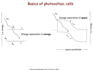 Cahen-Hodes Weizmann Inst. of Science 1-2015
Basics of photovoltaic cells
EC
EV
EF
e-
h+
hn
Charge separation in energy
Charge separation in space
e-
hn
h+
space coordinate
1
e
-
energy
1
e
-
energy
 