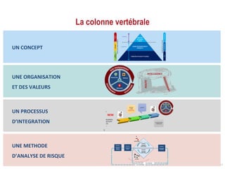 La colonne vertébrale
14
UN CONCEPT
UNE ORGANISATION
ET DES VALEURS
UN PROCESSUS
D’INTEGRATION
UNE METHODE
D’ANALYSE DE RISQUE
ATELIER 3
SCENARIOS
STRATEGIQUES
SYSTEME
MODULE 4
SCENARIOS SUPPORTS
ECOSYSTEME
ATELIER 1
CADRAGE ET
SOCLE DE
SECURITE
ATELIER 2
SOURCES DE
RISQUE
CYCLE PRATIQUE
CYCLE STRATEGIQUE
ATELIER 4
SCENARIOS
PRATIQUES
ATELIER 5
TRAITEMENT
DU RISQUE
 