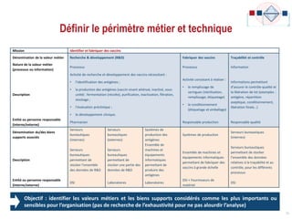 Définir le périmètre métier et technique
24
Mission Identifier et fabriquer des vaccins
Dénomination de la valeur métier Recherche & développement (R&D) Fabriquer des vaccins Traçabilité et contrôle
Nature de la valeur métier
(processus ou information)
Processus Processus Information
Description
Activité de recherche et développement des vaccins nécessitant :
• l’identification des antigènes ;
• la production des antigènes (vaccin vivant atténué, inactivé, sous-
unité) : fermentation (récolte), purification, inactivation, filtration,
stockage ;
• l’évaluation préclinique ;
• le développement clinique.
Activité consistant à réaliser :
• le remplissage de
seringues (stérilisation,
remplissage; étiquetage)
• le conditionnement
(étiquetage et emballage)
Informations permettant
d’assurer le contrôle qualité et
la libération de lot (exemples :
antigène, répartition
aseptique, conditionnement,
libération finale…)
Entité ou personne responsable
(interne/externe)
Pharmacien Responsable production Responsable qualité
Dénomination du/des biens
supports associés
Serveurs
bureautiques
(internes)
Serveurs
bureautiques
(externes)
Systèmes de
production des
antigènes
Systèmes de production
Serveurs bureautiques
(internes)
Description
Serveurs
bureautiques
permettant de
stocker l’ensemble
des données de R&D
Serveurs
bureautiques
permettant de
stocker une partie des
données de R&D
Ensemble de
machines et
équipements
informatiques
permettant de
produire des
antigènes
Ensemble de machines et
équipements informatiques
permettant de fabriquer des
vaccins à grande échelle
Serveurs bureautiques
permettant de stocker
l’ensemble des données
relatives à la traçabilité et au
contrôle, pour les différents
processus
Entité ou personne responsable
(interne/externe)
DSI Laboratoires Laboratoires
DSI + Fournisseurs de
matériel
DSI
Objectif : identifier les valeurs métiers et les biens supports considérés comme les plus importants ou
sensibles pour l’organisation (pas de recherche de l’exhaustivité pour ne pas alourdir l’analyse)
 