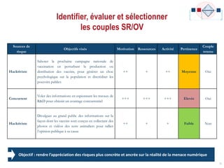 Identifier, évaluer et sélectionner
les couples SR/OV
28
Sources de
risque
Objectifs visés Motivation Ressources Activité Pertinence
Couple
retenu
Hacktiviste
Saboter la prochaine campagne nationale de
vaccination en perturbant la production ou
distribution des vaccins, pour générer un choc
psychologique sur la population et discréditer les
pouvoirs publics
++ + ++ Moyenne Oui
Concurrent
Voler des informations en espionnant les travaux de
R&D pour obtenir un avantage concurrentiel
+++ +++ +++ Elevée Oui
Hacktiviste
Divulguer au grand public des informations sur la
façon dont les vaccins sont conçus en collectant des
photos et vidéos des tests animaliers pour rallier
l’opinion publique à sa cause
++ + + Faible Non
Objectif : rendre l’appréciation des risques plus concrète et ancrée sur la réalité de la menace numérique
 