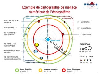 Exemple de cartographie de menace
numérique de l’écosystème
31
Clients
Prestataires
Partenaires
5
4
3
2
1
0
<3 3-6 7-9 >9
EXPOSITION
FIABILITE CYBER
<4 4-5 6-7 >7
C1 – ETABLISSEMENTS
DE SANTE
C2 – PHARMACIES
F3 – PRESTATAIRE
INFORMATIQUE
P1 – UNIVERSITES
P2 – REGULATEURS
F1 – FOURNISSEURS
INDUSTRIELS CHIMISTES
F2 – FOURNISSEURS DE
MATERIEL
Objetdel'étude
C3 – GROSSISTES
REPARTITEURS P3 – LABORATOIRES
Zone de danger
(Seuil : 2.5)
Zone de veille
(Seuil : 0.2)
Zone de contrôle
(Seuil : 0.9)
 