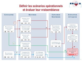 Définir les scénarios opérationnels
et évaluer leur vraisemblance
35
CONNAITRE EXPLORER
MAITRISER
EXPLOITER
ATTAQUER
RENTRER
Intrusion via mail
de hameçonnage
sur service RH
Intrusion via le
site du CE
(point d’eau)
Corruption d’un
personnel de
l’équipe R&D
Vol et exploitation
de données de
R&DCorruption d’un
prestataire d’entre-
tien des locaux
Reconnaissance
externe avancée
Reconnaissance
interne réseaux
bureautique & IT
site de Paris
Latéralisation vers
réseau LAN R&D
Exploitation
maliciel de collecte
et d’exfiltration
Intrusion via un
canal d’accès
préexistant
Création et
maintien d’un canal
d’exfiltration via un
poste Internet
Clé USB piégée
connectée sur un
poste de R&D
Reconnaissance
externe sources
ouvertes
V 4 (4)
V 3 (3)
V 5 (4)
(4)
V 5 (4)
Vglobale 4
(2)
(3)
(4)
1
2
3
V 4 (4)
V 5 (4)
V 2 (2)
V 4 (3)V 3 (3) V 4 (3)
V 4 (4)
V 5 (4)
 