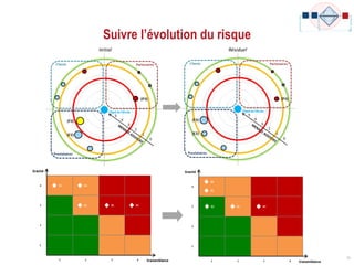 Suivre l’évolution du risque
38
 