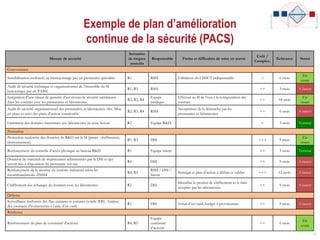 Exemple de plan d’amélioration
continue de la sécurité (PACS)
41
Mesure de sécurité
Scénarios
de risques
associés
Responsable Freins et difficultés de mise en œuvre
Coût /
Complex.
Echéance Statut
Gouvernance
Sensibilisation renforcée au hameçonnage par un prestataire spécialisé R1 RSSI Validation du CHSCT indispensable + 6 mois
En
cours
Audit de sécurité technique et organisationnel de l’ensemble du SI
bureautique par un PASSI
R1, R5 RSSI ++ 3 mois A lancer
Intégration d’une clause de garantie d’un niveau de sécurité satisfaisant
dans les contrats avec les prestataires et laboratoires
R2, R3, R4
Equipe
juridique
Effectué au fil de l’eau à la renégociation des
contrats
++ 18 mois
En
cours
Audit de sécurité organisationnel des prestataires et laboratoires clés. Mise
en place et suivi des plans d’action consécutifs
R2, R3, R4 RSSI
Acceptation de la démarche par les
prestataires et laboratoires
++ 6 mois A lancer
Limitation des données transmises aux laboratoires au juste besoin R2 Equipe R&D + 3 mois Terminé
Protection
Protection renforcée des données de R&D sur le SI (pistes : chiffrement,
cloisonnement)
R1, R3 DSI +++ 9 mois
En
cours
Renforcement du contrôle d’accès physique au bureau R&D R1 Equipe sûreté ++ 3 mois Terminé
Dotation de matériels de maintenance administrées par la DSI et qui
seront mis à disposition du prestataire sur site
R4 DSI ++ 9 mois A lancer
Renforcement de la sécurité du système industriel selon les
recommandations ANSSI
R4, R5
RSSI / DSI /
Sûreté
Stratégie et plan d’action à définir et valider +++ 12 mois A lancer
Chiffrement des échanges de données avec les laboratoires R2 DSI
Identifier le produit de chiffrement et le faire
accepter par les laboratoires
++ 9 mois A lancer
Défense
Surveillance renforcée des flux entrants et sortants (sonde IDS). Analyse
des journaux d’évènements à l’aide d’un outil.
R1 DSI Achat d’un outil, budget à provisionner ++ 9 mois A lancer
Résilience
Renforcement du plan de continuité d’activité R4, R5
Equipe
continuité
d’activité
++ 6 mois
En
cours
 