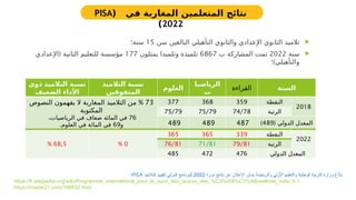 
‫سن‬ ‫البالغين‬ ‫التأهيلي‬ ‫والثانوي‬ ‫اإلعدادي‬ ‫الثانوي‬ ‫تالميذ‬
15
‫سنة؛‬

‫سنة‬
2022
‫ب‬ ‫المشاركة‬ ‫تمت‬
6867
‫يمثلون‬ ‫وتلميذا‬ ‫تلميذة‬
177
(
‫اإلعدادي‬ ‫الثانية‬ ‫للتعليم‬ ‫مؤسسة‬
)
‫؛‬ ‫والتأهيلي‬
‫ذوي‬ ‫التالميذ‬ ‫نسبة‬
‫الضعيف‬ ‫األداء‬
‫التالميذ‬ ‫نسبة‬
‫المتفوقين‬
‫العلوم‬
‫الرياضيا‬
‫ت‬
‫القراءة‬ ‫السنة‬
73
%
‫النصوص‬ ‫يفهمون‬ ‫ال‬ ‫المغاربة‬ ‫التالميذ‬ ‫من‬
‫المكتوبة‬
76
‫المائة‬ ‫في‬
،‫الرياضيات‬ ‫في‬ ‫ضعاف‬
‫و‬
69
.‫العلوم‬ ‫في‬ ‫المائة‬ ‫في‬
377 368 359 ‫النقطة‬
2018
75/79 75/79 74/78 ‫الرتبة‬
489 489 487 ( ‫الدولي‬ ‫المعدل‬
489
)
68,5
% 0
%
365 365 339 ‫النقطة‬
2022
76/81 71/81 79/81 ‫الرتبة‬
485 472 476 ‫الدولي‬ ‫المعدل‬
‫دورة‬ ‫نتائج‬ ‫عن‬ ‫اإلعالن‬ ‫بشأن‬ ‫والرياضة‬ ‫األولي‬ ‫والتعليم‬ ‫الوطنية‬ ‫التربية‬ ‫وزارة‬ ‫بالغ‬
2022
‫التالميذ‬ ‫لتقييم‬ ‫الدولي‬ ‫للبرنامج‬
PISA
‫؛‬
https://fr.wikipedia.org/wiki/Programme_international_pour_le_suivi_des_acquis_des_%C3%A9l%C3%A8ves#cite_note-:0-1
https://madar21.com/198632.html
‫في‬ ‫المغاربة‬ ‫المتعلمين‬ ‫نتائج‬
(
PISA
2022
)
 