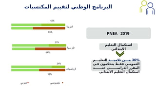 30%
‫تالميــــذ‬ ‫مــــن‬
‫التعليــــم‬
‫فـي‬ ‫يتحكمون‬ ‫فقـط‬ ‫العمومـي‬
‫عنـــــــد‬ ‫الدراســـــــي‬ ‫المقرر‬
‫االبتدائي‬ ‫التعليم‬ ‫استكمال‬
‫المكتسبات‬ ‫لتقييم‬ ‫الوطني‬ ‫البرنامج‬
PNEA 2019
‫التعليم‬ ‫استكمال‬
‫االبتدائي‬
•
‫عمومي‬
‫العربية‬
‫الفرنسية‬
‫الرياضيات‬
65%
27%
64%
52%
24%
42%
•
‫خصوصي‬
 