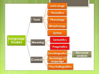 1 introduction to the study of language (1) | PPT