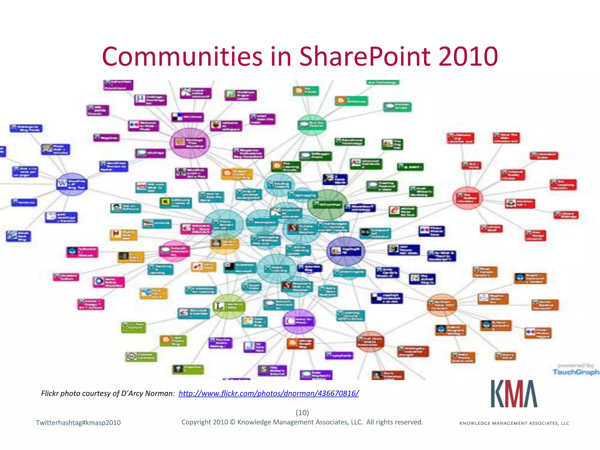 Communities in SharePoint 2010




 Flickr photo courtesy of D’Arcy Norman: http://www.flickr.com/photos/dnorman/436670816/

                                                                          (10)
Twitterhashtag#kmasp2010
Twitter hashtag:                       Copyright 2010 © Knowledge Management Associates, LLC. All rights reserved.
 