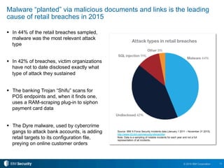 11© 2016 IBM Corporation
Source: IBM X-Force Security Incidents data (January 1 2011 – November 31 2015).
http://www-03.ibm.com/security/xforce/xfisi/
Note: Data is a sampling of notable incidents for each year and not a full
representation of all incidents.
!  In 44% of the retail breaches sampled,
malware was the most relevant attack
type
!  In 42% of breaches, victim organizations
have not to date disclosed exactly what
type of attack they sustained
!  The banking Trojan “Shifu” scans for
POS endpoints and, when it finds one,
uses a RAM-scraping plug-in to siphon
payment card data
!  The Dyre malware, used by cybercrime
gangs to attack bank accounts, is adding
retail targets to its configuration file,
preying on online customer orders
Malware “planted” via malicious documents and links is the leading
cause of retail breaches in 2015
 