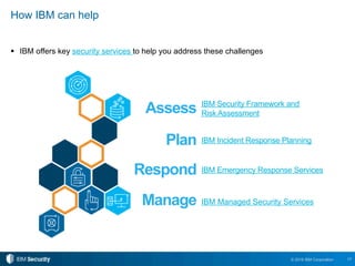 17© 2016 IBM Corporation
!  IBM offers key security services to help you address these challenges
How IBM can help
IBM Security Framework and
Risk Assessment
IBM Incident Response Planning
IBM Managed Security Services
IBM Emergency Response Services
Assess
Plan
Respond
Manage
 