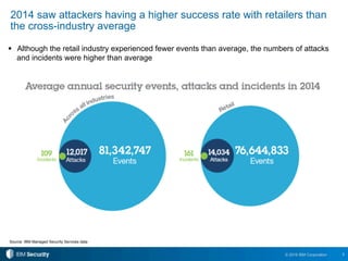 5© 2016 IBM Corporation
!  Although the retail industry experienced fewer events than average, the numbers of attacks
and incidents were higher than average
2014 saw attackers having a higher success rate with retailers than
the cross-industry average
Source: IBM Managed Security Services data
 