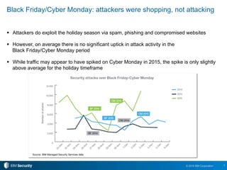 7© 2016 IBM Corporation
!  Attackers do exploit the holiday season via spam, phishing and compromised websites
!  However, on average there is no significant uptick in attack activity in the
Black Friday/Cyber Monday period
!  While traffic may appear to have spiked on Cyber Monday in 2015, the spike is only slightly
above average for the holiday timeframe
Black Friday/Cyber Monday: attackers were shopping, not attacking
Source: IBM Managed Security Services data
 