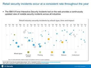 8© 2016 IBM Corporation
!  The IBM X-Force Interactive Security Incidents tool on the web provides a continuously
updated view of notable security incidents across all industries
Retail security incidents occur at a consistent rate throughout the year
Source: IBM X-Force Security Incidents data (January 1 2014 – November 31 2015). http://www-03.ibm.com/security/xforce/xfisi/
Note: Data is a sampling of notable incidents for each year and not a full representation of all incidents.
 