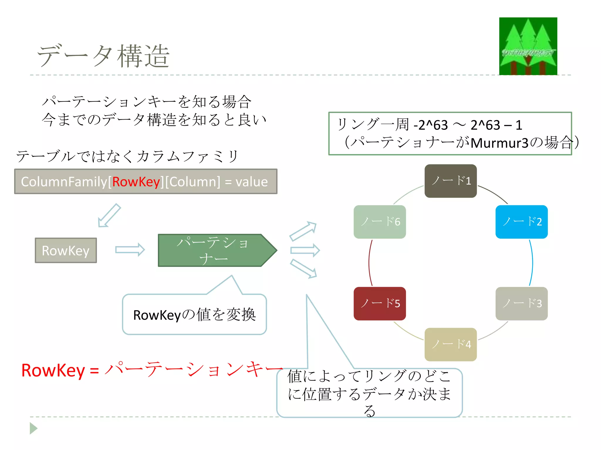 データ構造
   パーテーションキーを知る場合
   今までのデータ構造を知ると良い                        リング一周 -2^63 ～ 2^63 – 1
                                          （パーテショナーがMurmur3の場合）
テーブルではなくカラムファミリ
ColumnFamily[RowKey][Column] = value               ノード1


                                            ノード6          ノード2

   RowKey             パーテショ
                        ナー

                                            ノード5          ノード3
                RowKeyの値を変換
                                                   ノード4

RowKey = パーテーションキー 値によってリングのどこ
                                       に位置するデータか決ま
                                            る
 