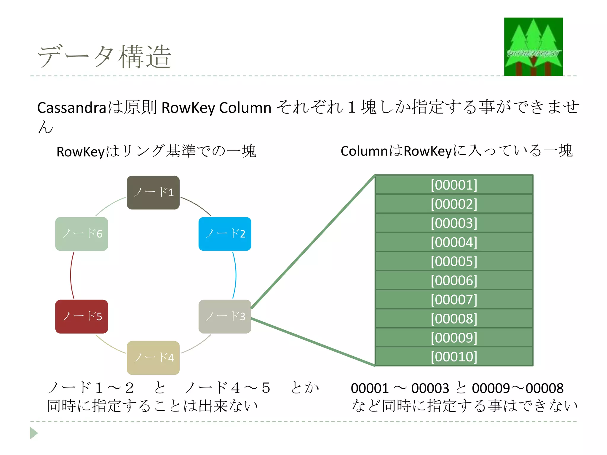 データ構造
Cassandraは原則 RowKey Column それぞれ１塊しか指定する事ができませ
ん
 RowKeyはリング基準での一塊        ColumnはRowKeyに入っている一塊

        ノード1
                                   [00001]
                                   [00002]
                                   [00003]
 ノード6          ノード2
                                   [00004]
                                   [00005]
                                   [00006]
                                   [00007]
 ノード5          ノード3                [00008]
                                   [00009]
        ノード4                       [00010]

ノード１～２ と ノード４～５ とか        00001 ～ 00003 と 00009～00008
同時に指定することは出来ない            など同時に指定する事はできない
 