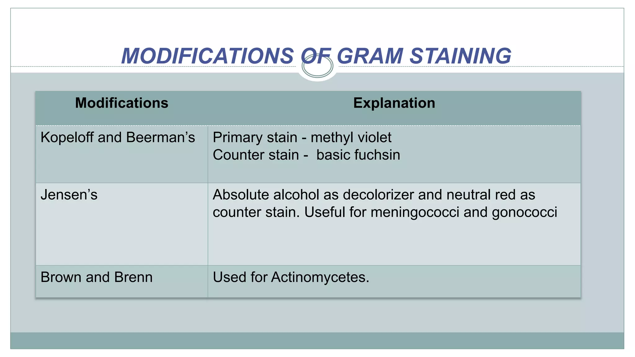 INTRODUCTION TO MICRO LAB, STAINING TECHNIQUES & MORPHOLOGY OF BACTERIA