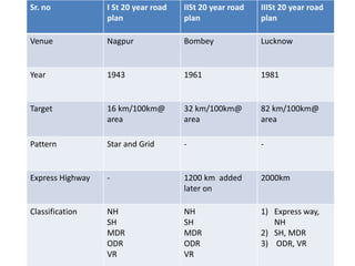 Introduction of basic transportation engineering