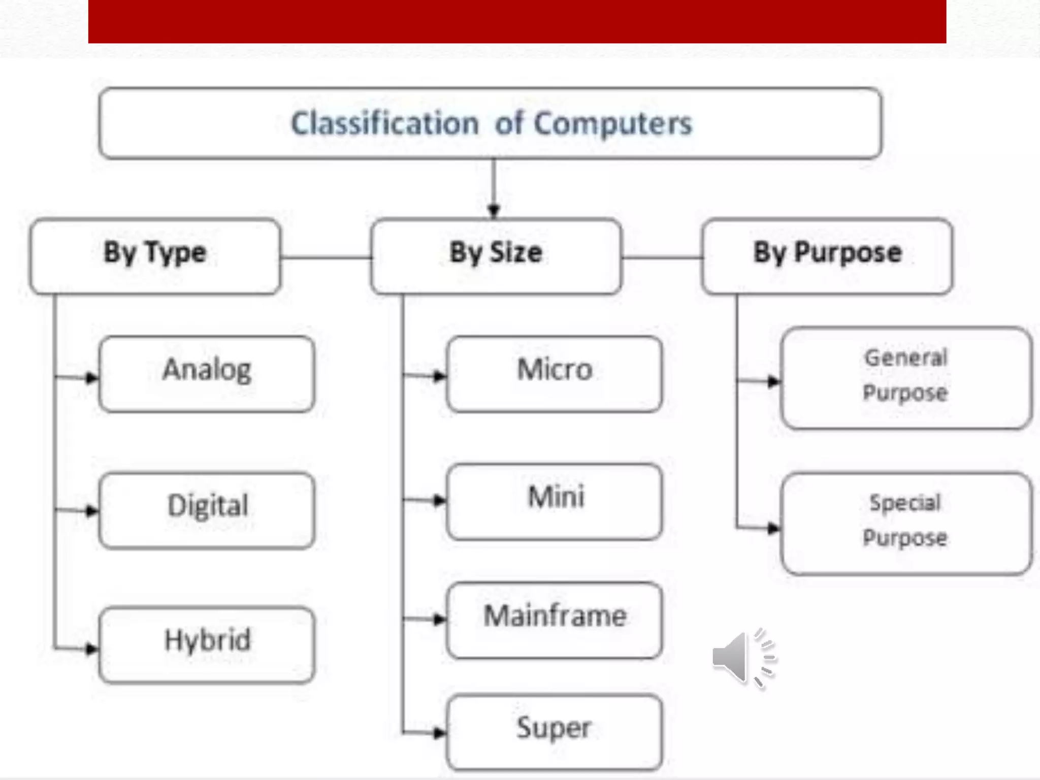Introduction To Computing presentation