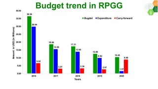 Research Program Genetic Gains (RPGG) - Review Meeting 2021: Overview By Dr Rajeev K Varshney