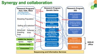 Research Program Genetic Gains (RPGG) - Review Meeting 2021: Overview By Dr Rajeev K Varshney