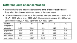Supersaturation in crystallization