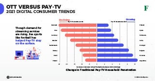 © GSMA Intelligence
@forestinteractive
OTT VERSUS PAY-TV
2021 DIGITAL CONSUMER TRENDS
0 2 4 6 8 10
-5
-10
-15
-20
-25
Declining Growing
Denmark
USA
Germany
Sweden
Netherlands
Norway
Brazil
Poland
Finland
Spain
Indonesia
India
Portugal
Bulgaria
Romania
Argentina
Pay-TV Penetration 2025 Pay-TV Penetration 2025
Though demand for
streaming services
are rising, live sports
like football has
helped Pay-TV stay
on the surface.
Increase or decrease in Pay-TV adoption between 2020 & 2025 (pp)
Change in Traditional Pay-TV Household Penetration
 