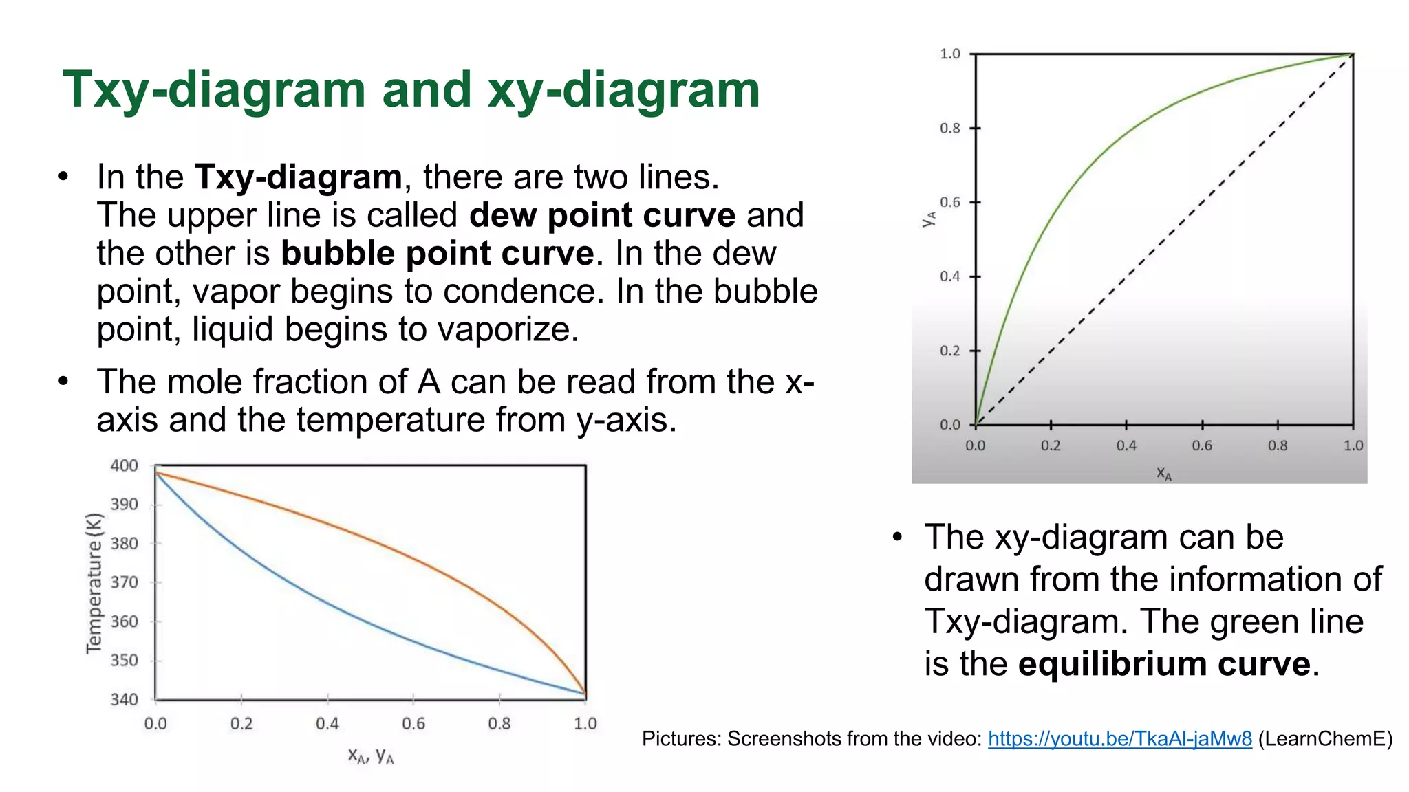 Txy-diagram and xy-diagram
• In the Txy-diagram, there are two lines.
The upper line is called dew point curve and
the other is bubble point curve. In the dew
point, vapor begins to condence. In the bubble
point, liquid begins to vaporize.
• The mole fraction of A can be read from the x-
axis and the temperature from y-axis.
Pictures: Screenshots from the video: https://youtu.be/TkaAl-jaMw8 (LearnChemE)
• The xy-diagram can be
drawn from the information of
Txy-diagram. The green line
is the equilibrium curve.
 