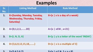 Examples
Sr.
No.
Listing Method Rule Method
1. X={Sunday, Monday, Tuesday,
Wednesday, Thursday, Friday,
Saturday}
X={x | x is a day of a week}
2. A={0,1,2,3,…….20} A={x | xЄW , x<21}
3. B={I, N, D, A} B={y | y is a letter of the word ‘INDIA’}
4. D={3,6,9,12,15,18,…….} D={x | x is a multiple of 3}
 