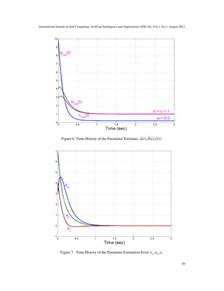 International Journal on Soft Computing, Artificial Intelligence and Applications (IJSCAI), Vol.1, No.1, August 2012
39
Figure 6. Time-History of the Parameter Estimates ˆ
ˆ ˆ
( ), ( ), ( )
a t b t c t
Figure 7. Time-History of the Parameter Estimation Error , ,
a b c
e e e
 