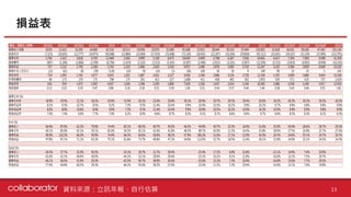 損益表
13
(單位：佰萬元人民幣) 2019Q1 2019Q2 2019Q3 2019Q4 2019 2020Q1 2020Q2 2020Q3 2020Q4F 2020F 2021Q1F 2021Q2F 2021Q3F 2021Q4F 2021F 2022Q1F 2022Q2F 2022Q3F 2022Q4F 2022F
營業收入淨額 9,019 12,422 16,395 24,680 62,516 16,513 19,938 23,076 32,080 91,608 23,931 28,044 30,532 37,494 120,002 31,818 36,561 39,269 47,492 155,140
銷貨成本 (7,315) (10,001) (12,777) (19,975) (50,068) (13,884) (15,940) (17,919) (25,408) (73,150) (18,941) (22,247) (24,266) (29,858) (95,312) (25,401) (29,167) (31,319) (37,895) (123,781)
營業毛利 1,704 2,421 3,618 4,705 12,448 2,630 3,999 5,158 6,673 18,459 4,990 5,798 6,267 7,636 24,691 6,417 7,394 7,950 9,598 31,359
營業費用 (967) (1,269) (1,868) (2,599) (6,704) (1,419) (2,102) (2,523) (3,343) (9,387) (2,494) (2,922) (3,181) (3,907) (12,504) (3,315) (3,810) (4,092) (4,949) (16,165)
營業利益 737 1,152 1,750 2,106 5,745 1,210 1,896 2,635 3,330 9,072 2,496 2,876 3,085 3,729 12,187 3,102 3,584 3,859 4,649 15,193
營業外收入及支出 (12) (61) (8) (29) (110) (10) (9) (14) (3) (36) 100 20 20 9 149 90 25 25 5 145
稅前淨利 724 1,091 1,742 2,077 5,635 1,201 1,887 2,621 3,327 9,036 2,596 2,896 3,105 3,738 12,336 3,192 3,609 3,884 4,654 15,338
所得稅費用 90 173 270 175 708 175 291 415 527 1,408 411 458 492 592 1,953 505 571 615 737 2,429
稅後淨利 635 919 1,472 1,902 4,927 1,026 1,596 2,205 2,800 7,628 2,185 2,437 2,614 3,146 10,382 2,686 3,038 3,269 3,917 12,910
每股盈餘 0.12 0.10 0.19 0.47 0.88 0.18 0.18 0.31 0.39 1.06 0.31 0.34 0.37 0.44 1.46 0.38 0.43 0.46 0.55 1.81
重要比率 (%)
營業毛利率 18.9% 19.5% 22.1% 19.1% 19.9% 15.9% 20.1% 22.4% 20.8% 20.1% 20.9% 20.7% 20.5% 20.4% 20.6% 20.2% 20.2% 20.2% 20.2% 20.2%
營業利益率 8.2% 9.3% 10.7% 8.5% 9.2% 7.3% 9.5% 11.4% 10.4% 9.9% 10.4% 10.3% 10.1% 9.9% 10.2% 9.7% 9.8% 9.8% 9.8% 9.8%
稅前純益率 8.0% 8.8% 10.6% 8.4% 9.0% 7.3% 9.5% 11.4% 10.4% 9.9% 10.8% 10.3% 10.2% 10.0% 10.3% 10.0% 9.9% 9.9% 9.8% 9.9%
稅後純益率 7.0% 7.4% 9.0% 7.7% 7.9% 6.2% 8.0% 9.6% 8.7% 8.3% 9.1% 8.7% 8.6% 8.4% 8.7% 8.4% 8.3% 8.3% 8.2% 8.3%
YoY (%)
營業收入 66.9% 87.6% 62.2% 79.9% 74.4% 83.1% 60.5% 40.7% 30.0% 46.5% 44.9% 40.7% 32.3% 16.9% 31.0% 33.0% 30.4% 28.6% 26.7% 29.3%
營業毛利 60.1% 85.6% 63.1% 59.1% 65.0% 54.3% 65.1% 42.6% 41.8% 48.3% 89.7% 45.0% 21.5% 14.4% 33.8% 28.6% 27.5% 26.9% 25.7% 27.0%
營業利益 96.0% 110.2% 66.3% 59.9% 74.4% 64.3% 64.6% 50.6% 58.1% 57.9% 106.2% 51.6% 17.1% 12.0% 34.3% 24.3% 24.6% 25.1% 24.7% 24.7%
稅後純益 97.8% 97.1% 71.1% 63.2% 75.1% 61.6% 73.7% 49.8% 47.2% 54.8% 113.0% 52.7% 18.5% 12.4% 36.1% 22.9% 24.6% 25.1% 24.5% 24.3%
QoQ (%)
營業收入 -34.3% 37.7% 32.0% 50.5% -33.1% 20.7% 15.7% 39.0% -25.4% 17.2% 8.9% 22.8% -15.1% 14.9% 7.4% 20.9%
營業毛利 -42.4% 42.1% 49.4% 30.0% -44.1% 52.1% 29.0% 29.4% -25.2% 16.2% 8.1% 21.8% -16.0% 15.2% 7.5% 20.7%
營業利益 -44.1% 56.4% 51.9% 20.3% -42.5% 56.7% 38.9% 26.4% -25.0% 15.2% 7.3% 20.9% -16.8% 15.6% 7.7% 20.5%
稅後純益 -77.4% 44.8% 60.2% 29.3% -46.1% 55.6% 38.2% 27.0% -22.0% 11.5% 7.2% 20.4% -14.6% 13.1% 7.6% 19.8%
資料來源：立訊年報、自行估算
 