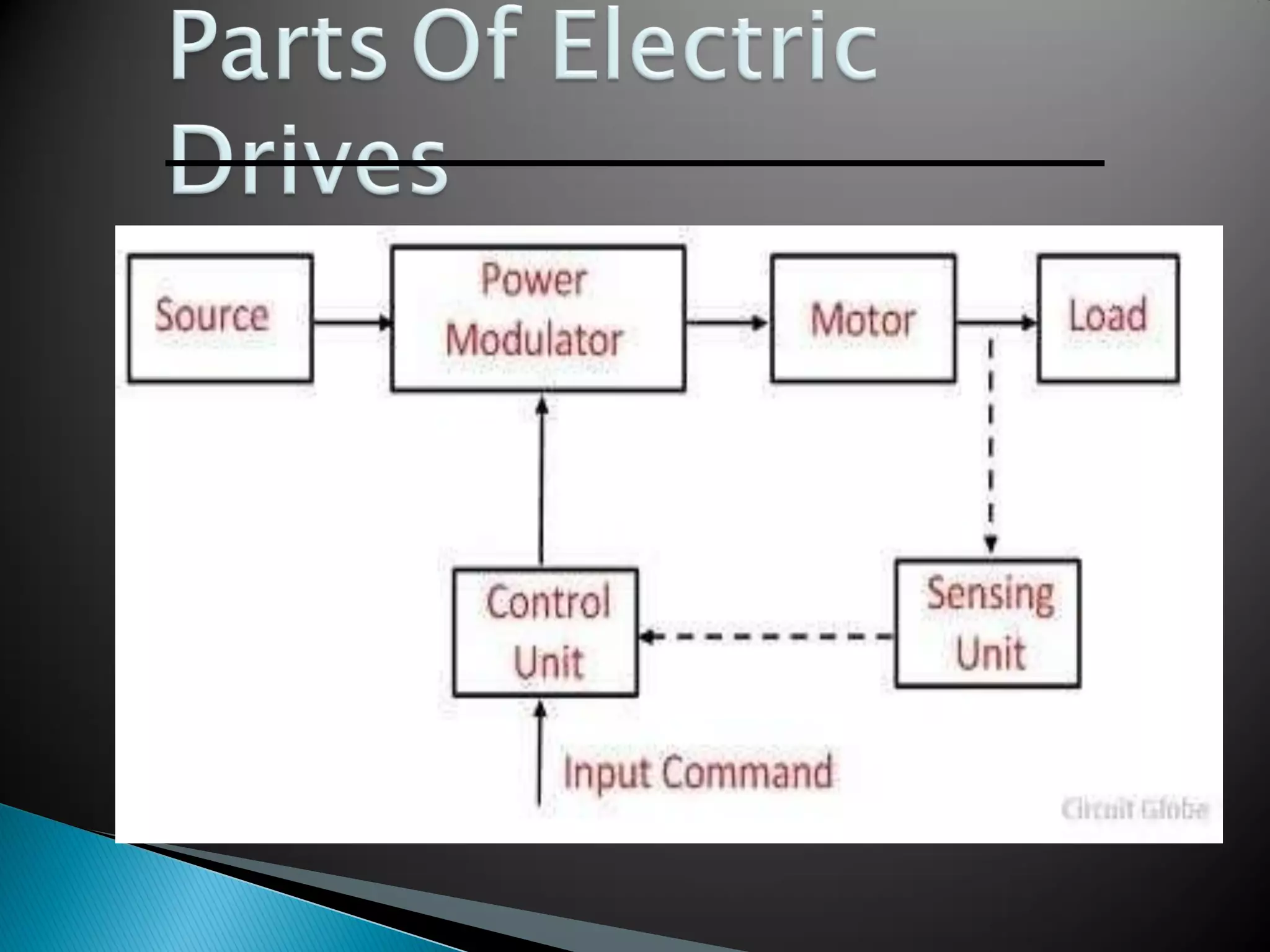 Electric Drive-Parts. Classification of Electric Drives, Four ...
