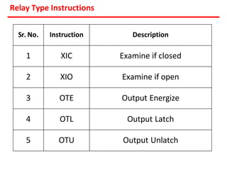 Programmable Logic Controller | Ladder Logic diagrams| Block diagram ...