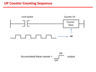Programmable Logic Controller | Ladder Logic diagrams| Block diagram ...