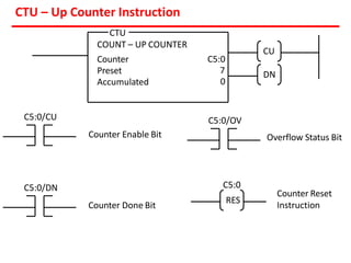 Programmable Logic Controller | Ladder Logic diagrams| Block diagram ...